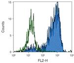 CD163 Antibody in Flow Cytometry (Flow)