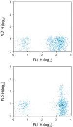 CCR5 Antibody in Flow Cytometry (Flow)