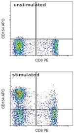 CD154 (CD40 Ligand) Antibody in Flow Cytometry (Flow)