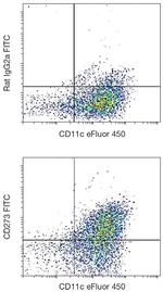 CD273 (B7-DC) Antibody in Flow Cytometry (Flow)