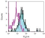 TLR1 Antibody in Flow Cytometry (Flow)