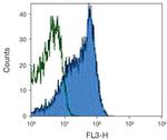TLR4 Antibody in Flow Cytometry (Flow)