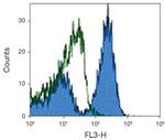 CD28 Antibody in Flow Cytometry (Flow)