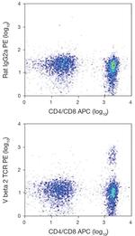 TCR V beta 2 Antibody in Flow Cytometry (Flow)