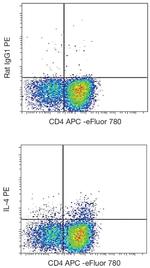 IL-4 Antibody in Flow Cytometry (Flow)
