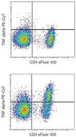 TNF alpha Antibody in Flow Cytometry (Flow)