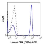 CD4 Antibody in Flow Cytometry (Flow)