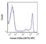 CD8 alpha Antibody in Flow Cytometry (Flow)