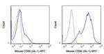 CD86 Antibody in Flow Cytometry (Flow)