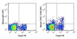 TIGIT Antibody in Flow Cytometry (Flow)
