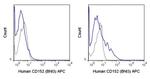 CTLA-4 Antibody in Flow Cytometry (Flow)