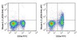 IL-2 Antibody in Flow Cytometry (Flow)