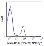 CD8 alpha Antibody in Flow Cytometry (Flow)