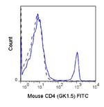 CD4 Antibody in Flow Cytometry (Flow)