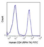 CD4 Antibody in Flow Cytometry (Flow)