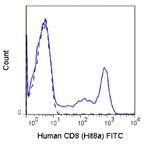 CD8 alpha Antibody in Flow Cytometry (Flow)