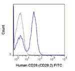 CD28 Antibody in Flow Cytometry (Flow)