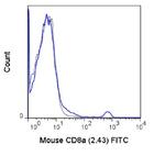 CD8 alpha Antibody in Flow Cytometry (Flow)