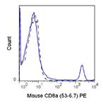 CD8 alpha Antibody in Flow Cytometry (Flow)