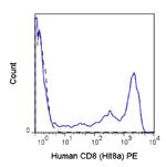 CD8 alpha Antibody in Flow Cytometry (Flow)