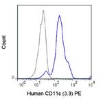 CD11c Antibody in Flow Cytometry (Flow)