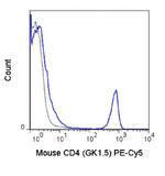 CD4 Antibody in Flow Cytometry (Flow)