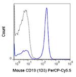 CD19 Antibody in Flow Cytometry (Flow)
