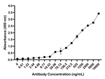 Rat IgG (H+L) Secondary Antibody in ELISA (ELISA)