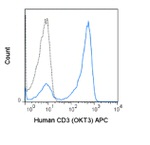 CD3e Antibody in Flow Cytometry (Flow)