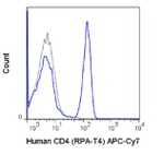 CD4 Antibody in Flow Cytometry (Flow)