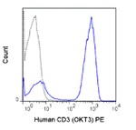 CD3e Antibody in Flow Cytometry (Flow)