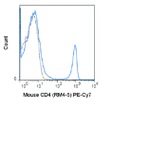 CD4 Antibody in Flow Cytometry (Flow)