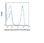 CD3e Antibody in Flow Cytometry (Flow)