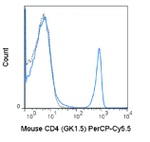 CD4 Antibody in Flow Cytometry (Flow)