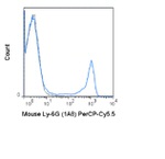 Ly-6G Antibody in Flow Cytometry (Flow)