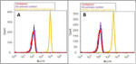 Rabbit IgG (Heavy chain) Secondary Antibody in Flow Cytometry (Flow)