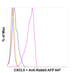 Rabbit IgG (H+L) Highly Cross-Adsorbed Secondary Antibody in Flow Cytometry (Flow)