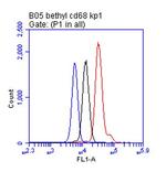 CD68 Antibody in Flow Cytometry (Flow)