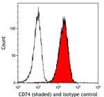 CD74 Antibody in Flow Cytometry (Flow)
