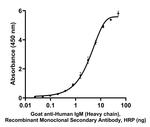 Human IgM (Heavy chain) Secondary Antibody in ELISA (ELISA)