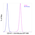 Mouse IgG (H+L) Secondary Antibody in Flow Cytometry (Flow)