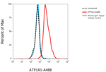 Mouse IgG (H+L) Secondary Antibody in Flow Cytometry (Flow)