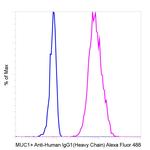 Human IgG1 (Heavy chain) Secondary Antibody in Flow Cytometry (Flow)