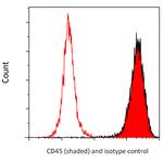 CD45 Antibody in Flow Cytometry (Flow)