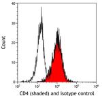 CD4 Antibody in Flow Cytometry (Flow)