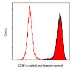CD3E Antibody in Flow Cytometry (Flow)
