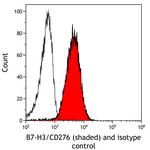 B7-H3/CD276 Antibody in Flow Cytometry (Flow)