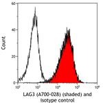 LAG3 Antibody in Flow Cytometry (Flow)