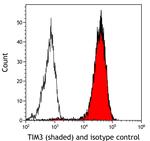 TIM3 Antibody in Flow Cytometry (Flow)
