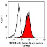 PDGFR beta Antibody in Flow Cytometry (Flow)